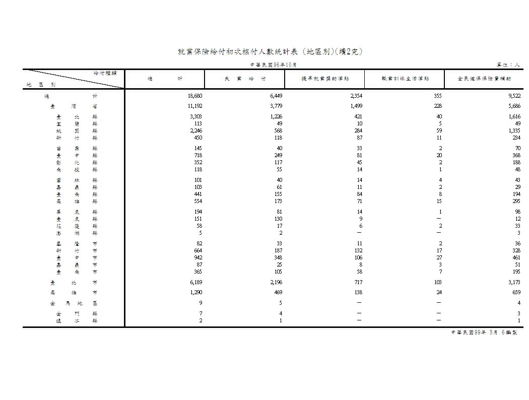 就業保險給付初次核付人數－按給付種類、類別、行業別、地區別分第3頁圖表